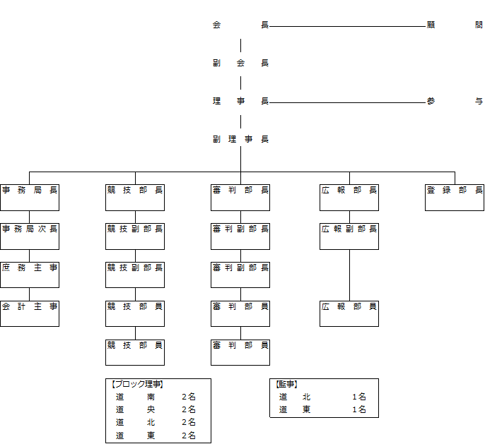 北海道ママさんバレーボール連盟・組織表